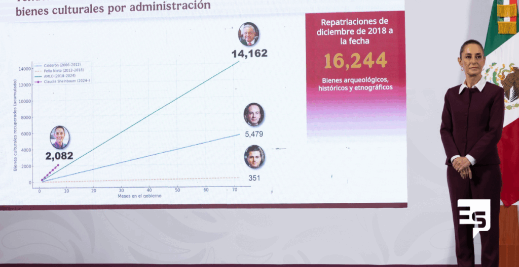 Dos mil 82 bienes culturales han sido recuperados de otros países en los recientes 8 meses