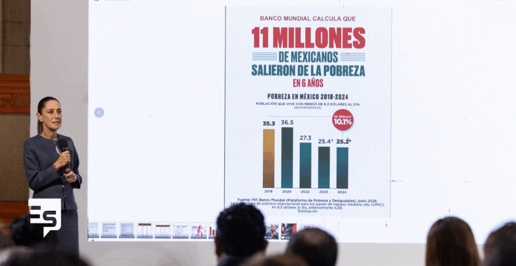 El Banco Mundial reconoce que 11 millones de mexicanos salieron de la pobreza
